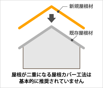 屋根が二重になる屋根カバー工法は基本的に推奨されていません