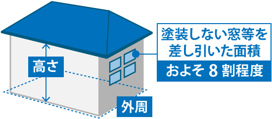 外壁塗装を行うのは塗装しない窓等を差し引いた面積（およそ8割程度）