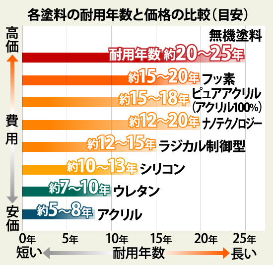 各塗料の耐用年数と価格の比較（目安）