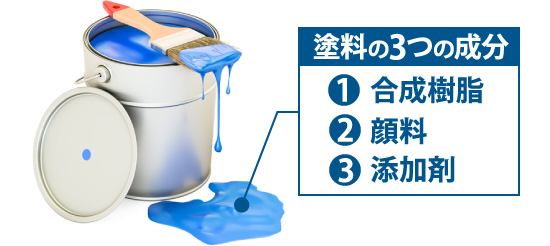 塗料の3つの成分「合成樹脂」「顔料」「添加剤」