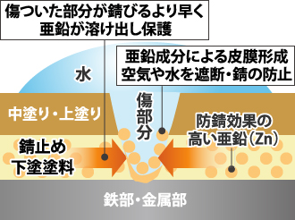 錆止め塗料で鉄部の錆を抑える