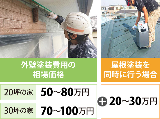 外壁塗装費用の相場価格＋屋根塗装を同時に行う場合