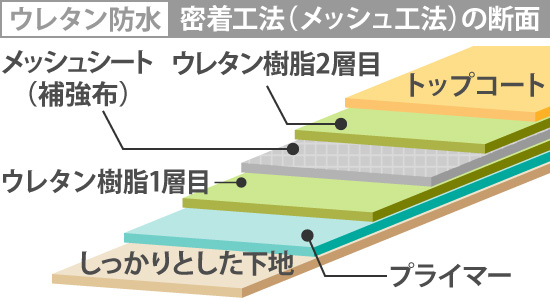 密着工法（メッシュ工法）の断面