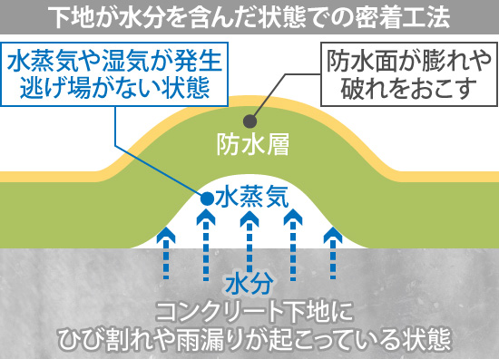 下地が水分を含んだ状態での密着工法は防水面が膨れや破れをおこす