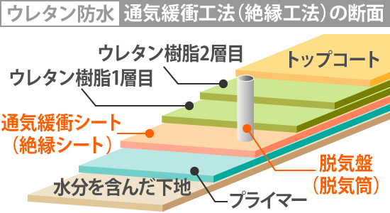 通気緩衝工法（絶縁工法）の断面