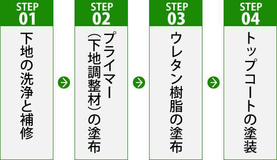 ウレタン防水工事の流れ