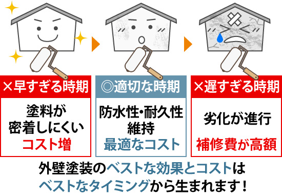 外壁塗装のベストな効果とコストはベストなタイミングから生まれます!