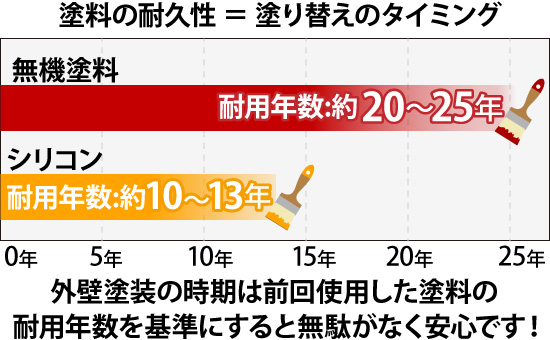 塗料の耐久性=塗り替えのタイミング