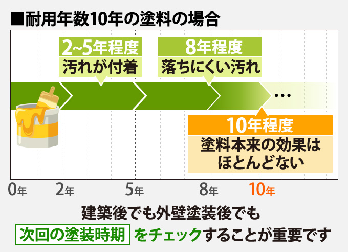 耐用年数10年の塗料の場合次回の塗装時期は?