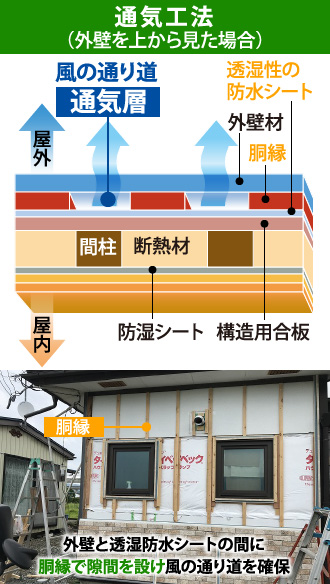 通気工法(外壁を上から見た場合)