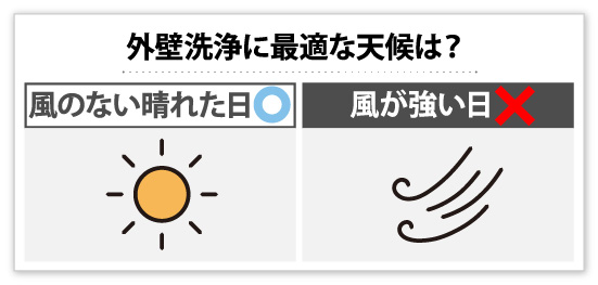 外壁洗浄に最適な天候は?