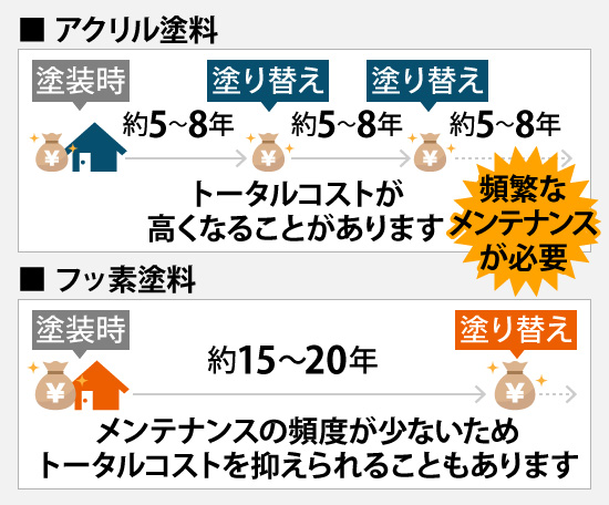 頻繁なメンテナンスが必要でトータルコストが高くなることがあります