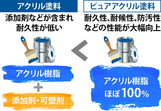 ピュアアクリルはアクリル樹脂ほぼ100%で耐久性、耐候性、防汚性などの性能が大幅向上