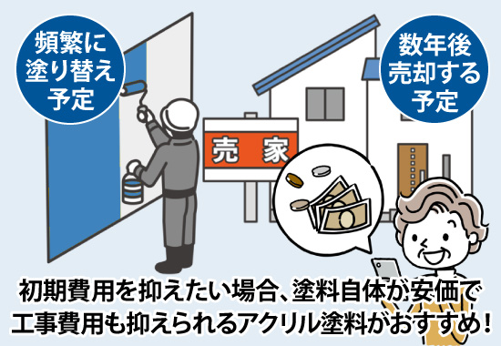 初期費用を抑えたい場合、塗料自体が安価で工事費用も抑えられるアクリル塗料がおすすめ!