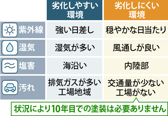 劣化しにくい環境であったりと、状況によっては10年目での塗装は必要ありません