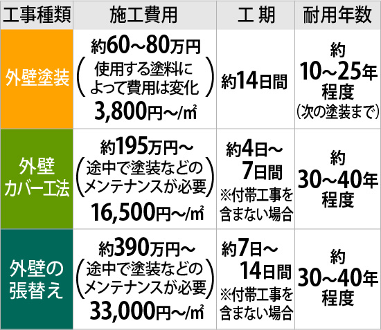 施工費用・工期・耐用年数比較表から、外壁塗装の施工費用は約60～80万円、工期は約14日間で耐用年数は約10～25年程度。外壁カバー工法は費用約195万円～で工期は約4日～7日間、約30～40年程度のや医用年数。外壁の張替えは約390万円～で工期は約7日～14日間、耐用年数は約30～40年程度。