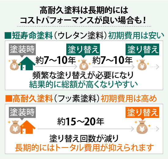 高耐久塗料（フッ素塗料）初期費用は高めですが、その分耐用年数が高く、塗り替え回数が減り長期的にはトータル費用が抑えられます