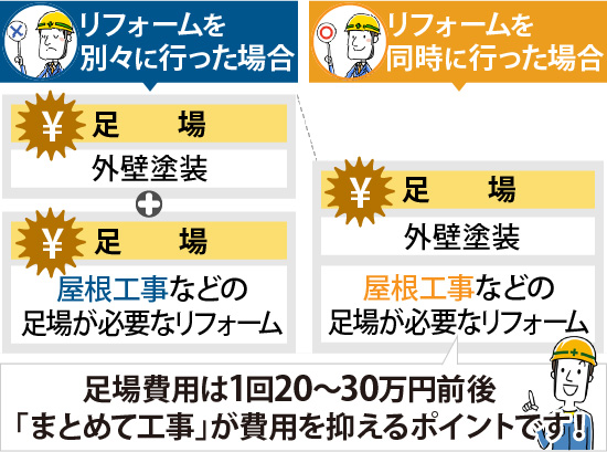 足場費用は1回20〜30万円前後「まとめて工事」が費用を抑えるポイントです！