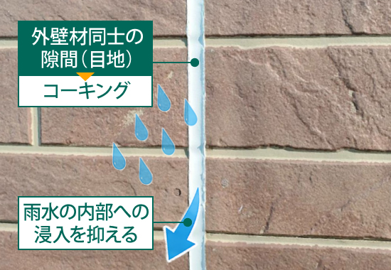 外壁材同士の隙間（目地）に施工されたコーキングは雨水の内部への浸入を抑えます