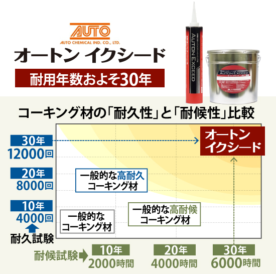 オートンイクシードと一般的なコーキング材の「耐久性」と「耐候性」比較