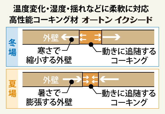 温度変化・湿度・揺れなどに柔軟に対応できる高性能コーキング材オートンイクシード