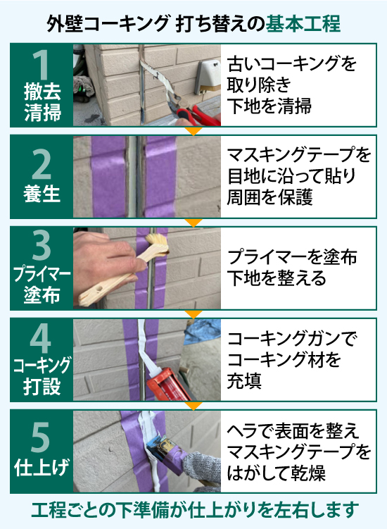 外壁コーキング打ち替えの基本工程