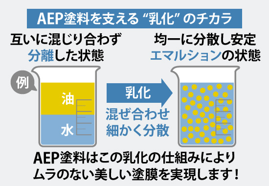 AEP塗料は乳化の仕組みにより ムラのない美しい塗膜を実現します!