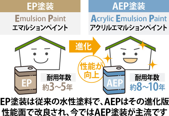 EP塗装は従来の水性塗料で、AEPはその進化版。性能面で改良され、今ではAEP塗装が主流です