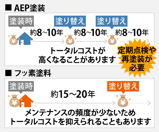 AEP塗装はフッ素塗料と比べ、定期点検や再塗装が必要になるのでトータルコストが高くなることがあります