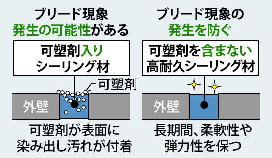ブリード現象の発生を防ぐには可塑剤を含まない高耐久シーリング材を選び、長期間、柔軟性や弾力性を保つ