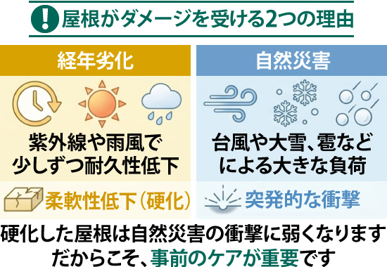 硬化した屋根は自然災害の衝撃に弱くなります だからこそ、事前のケアが重要です
