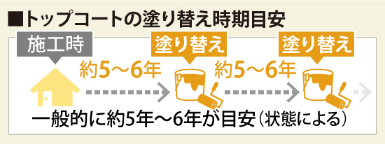 トップコートの塗り替え時期は一般的に約5年～6年が目安（状態による）
