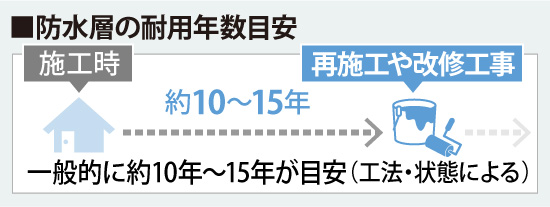 防水層の耐用年数は一般的に約10年～15年が目安（工法・状態による）