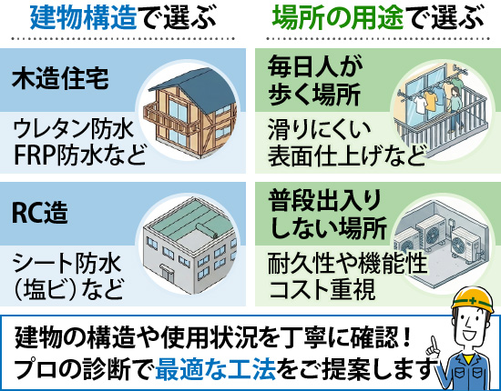 建物の構造や使用状況を丁寧に確認！プロの診断で最適な工法をご提案します