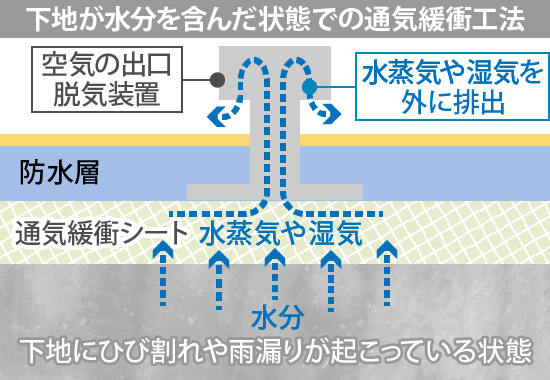 下地が水分を含んだ状態での通気緩衝工法