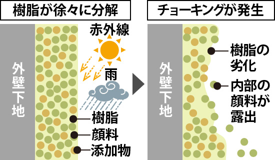紫外線や雨風により、樹脂が劣化し内部の顔料が露出してしまう、これがチョーキングの発生