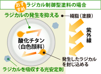 ラジカル制御型塗料の場合
