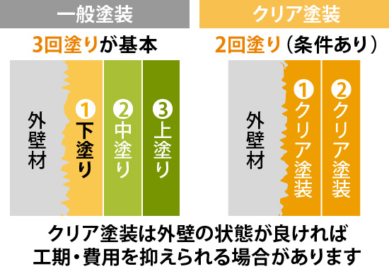 クリア塗装は外壁の状態が良ければ工期・費用を抑えられる場合があります