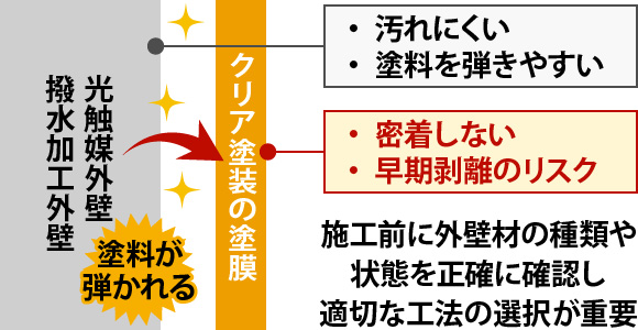 施工前に外壁材の種類や状態を正確に確認し適切な工法の選択が重要