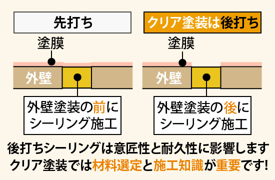 後打ちシーリングは意匠性と耐久性に影響します。クリア塗装では材料選定と施工知識が重要です!