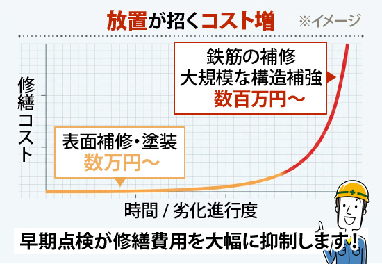 早期点検が修繕費用を大幅に抑制します！