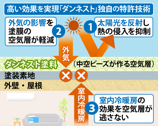 高い効果を実現「ダンネスト」独自の特許技術