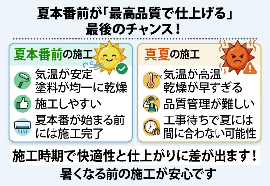 夏本番前が「最高品質で仕上げる」最後のチャンス！施工時期で快適性と仕上がりに差が出ます！暑くなる前の施工が安心です