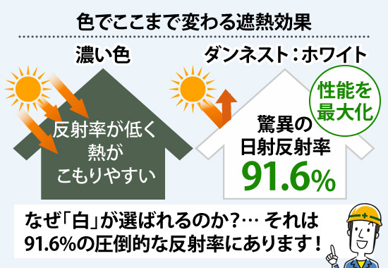 なぜ「白」が選ばれるのか？… それは91.6%の圧倒的な反射率にあります！