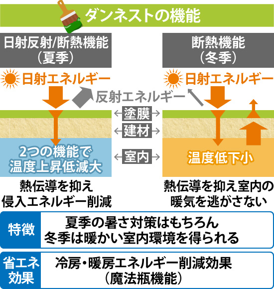 ダンネストの機能の特徴は、夏季の暑さ対策はもちろん冬季は暖かい室内環境を得られること、省エネ効果として冷房・暖房エネルギー削減効果（魔法瓶機能）