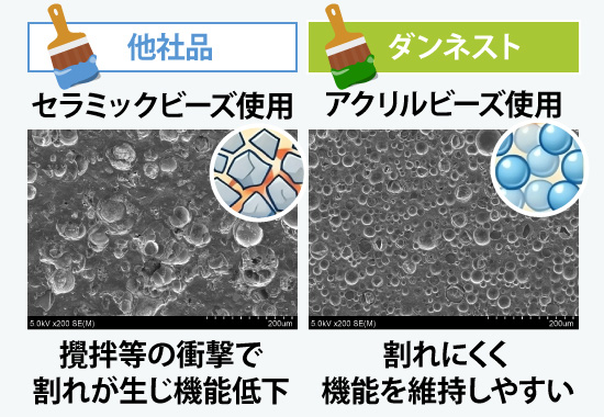 ダンネストはアクリルビーズ使用のため、割れにくく機能を維持しやすい