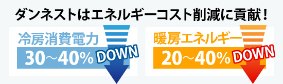 ダンネストはエネルギーコスト削減に貢献！冷房消費電力30〜40％ダウン、暖房エネルギー20〜40％ダウン