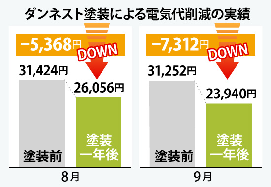 ダンネスト塗装による電気代削減の実績