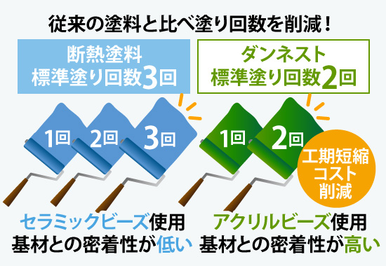 従来の塗料と比べ塗り回数を削減！アクリルビーズ使用によって基材との密着性が高く、標準塗り回数2回と工期短縮コスト削減
