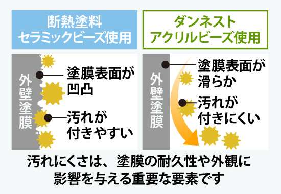 ダンネストのアクリルビーズは塗膜表面が滑らかで汚れが付きにくい